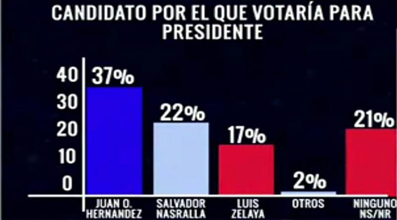 Partido Liberal Y Libre Descalifican Encuesta De CID Gallup Criterio Hn