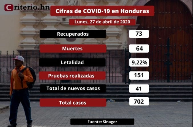 702 personas contagiadas en Honduras