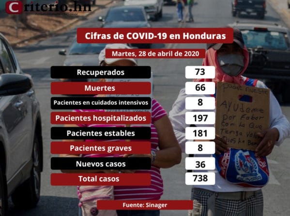 738 casos por Covid-19 se reportan en Honduras