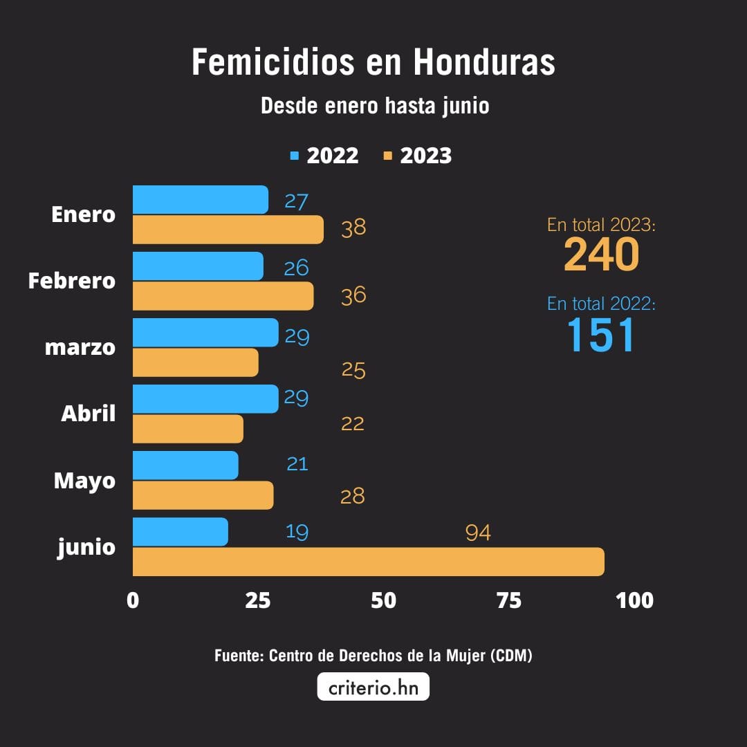 Femicidios en Honduras
