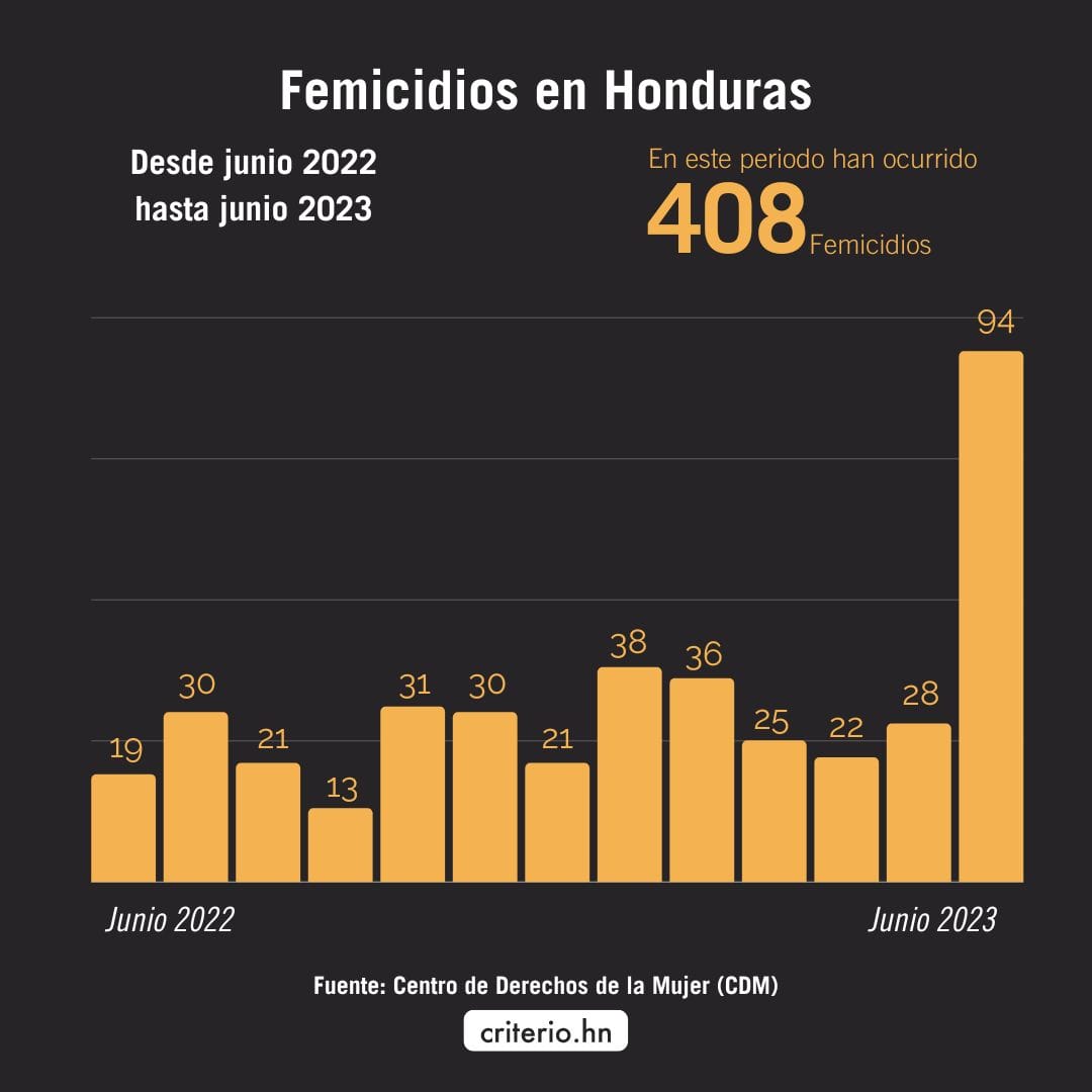 Femicidios en Honduras