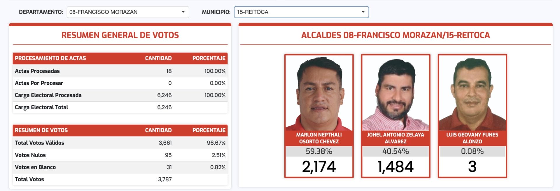 Elección Fiscalía Honduras 